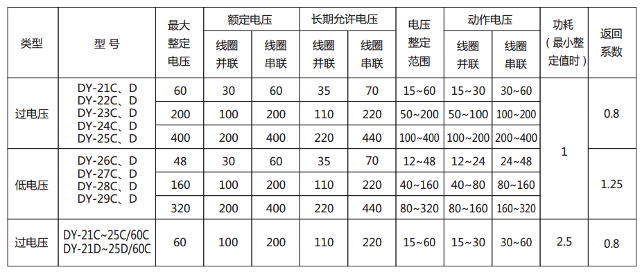 DY-26C、D電壓繼電器主要技術參數圖
