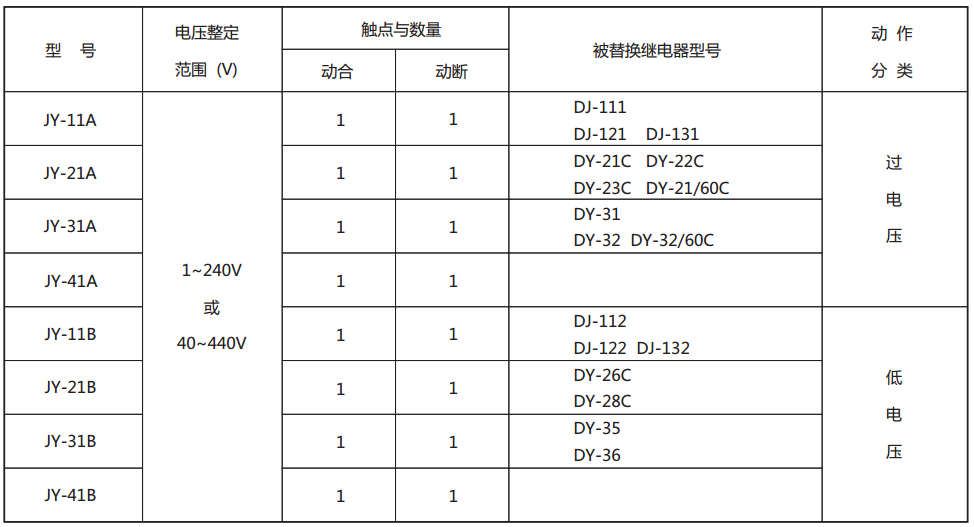JY-21A靜態電壓繼電器型號與被替換老型號對照表
